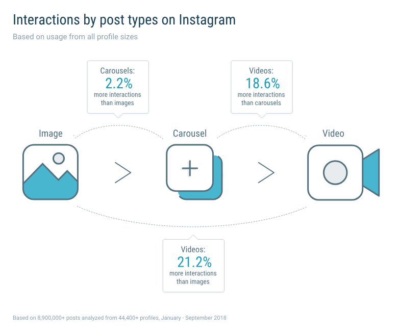 Instagram Video Interactions