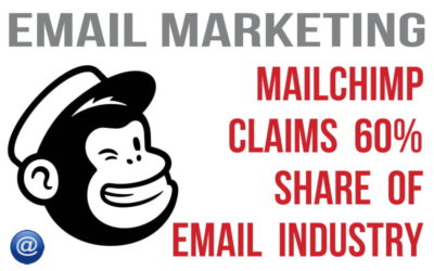 Read more about the article Mailchimp Claims Over 60% Share of Email Industry in Latest Report
