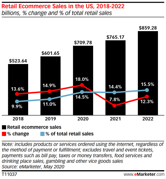 retail e-commerce sales in the U.S. 2018-2022
