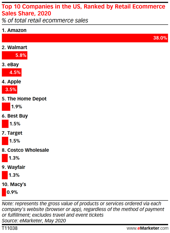 top 10 companies in the U.S., ranked by retail e-commerce sales share 2020