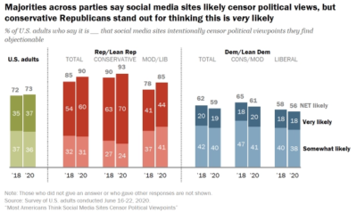 Read more about the article Pew Research Shows that Most Americans Think Social Media Sites Censor Political Viewpoints