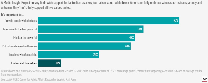 Few Americans fully embrace core journalism values