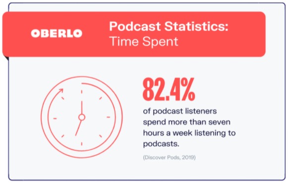 podcasting stat time spent listening