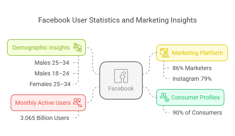 facebook marketing user stats