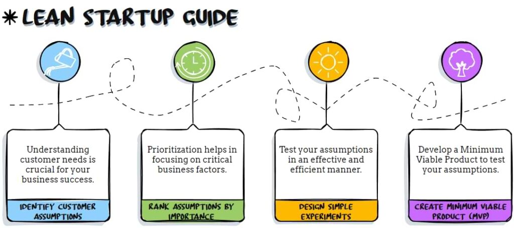 Lean Startup Guide