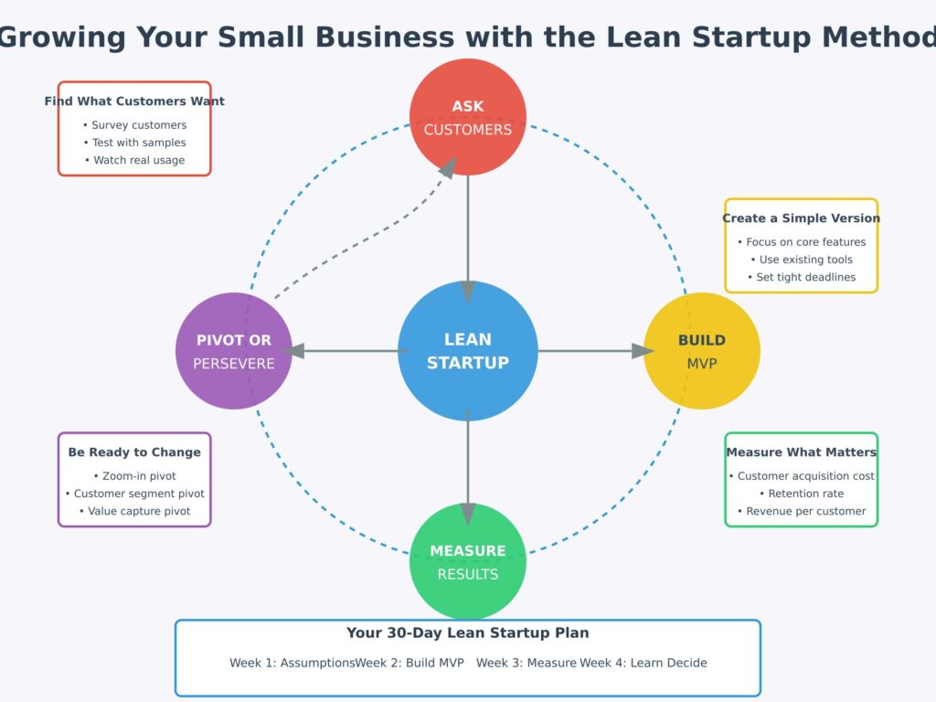 The Lean Startup Method