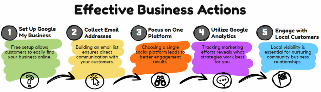 effective business actions