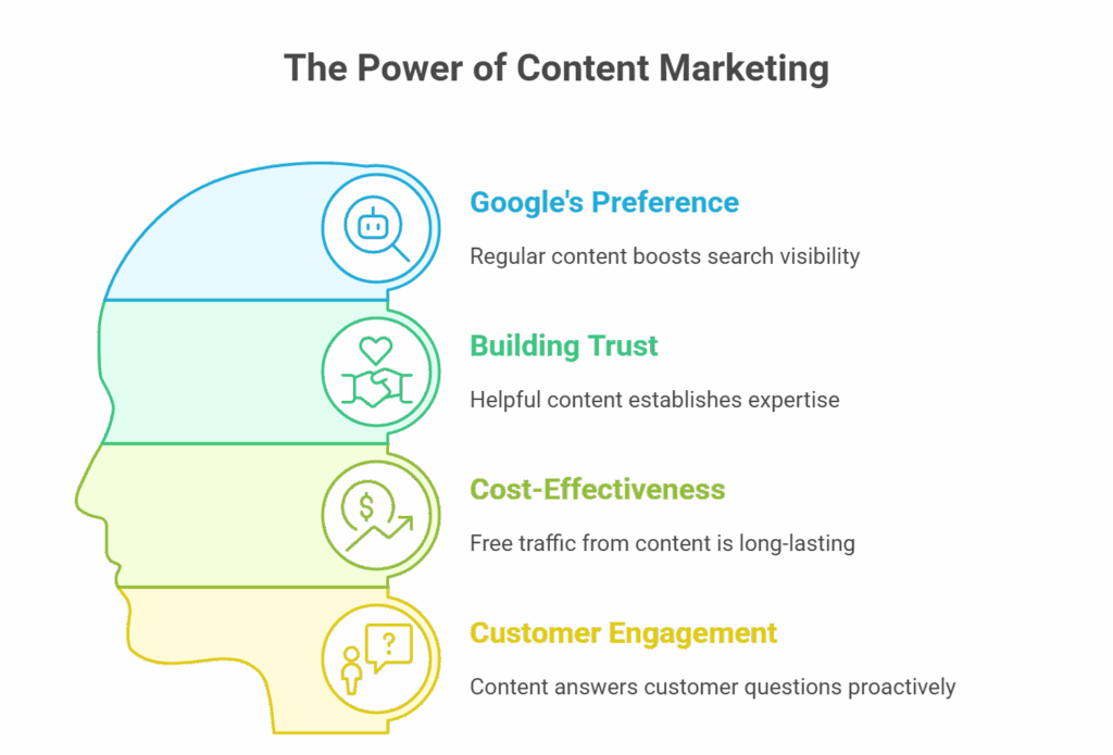 The Power of Content Marketing